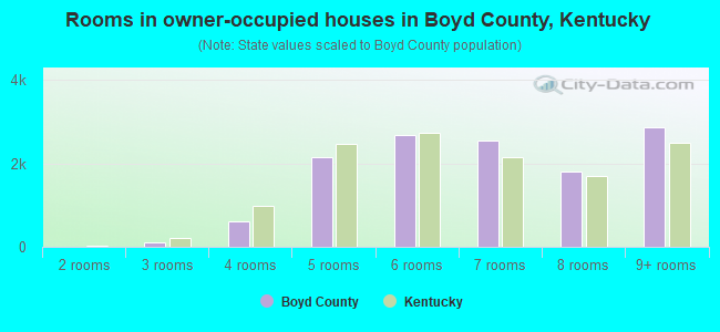 Rooms in owner-occupied houses in Boyd County, Kentucky
