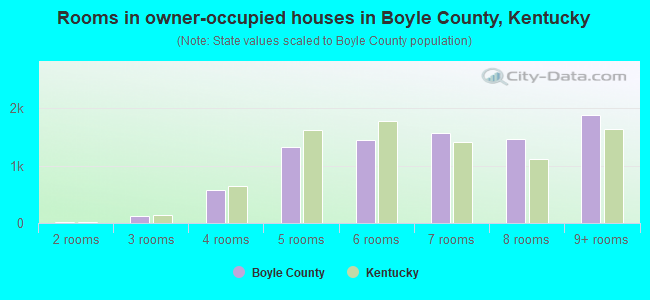 Rooms in owner-occupied houses in Boyle County, Kentucky