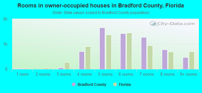 Rooms in owner-occupied houses in Bradford County, Florida
