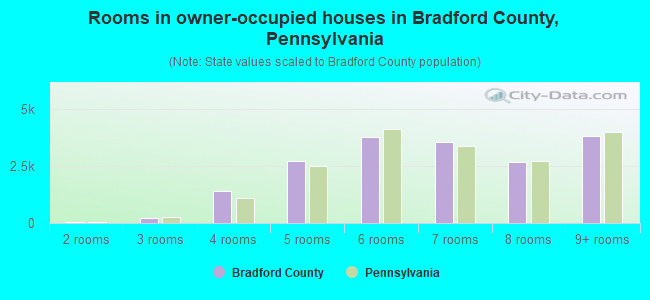 Rooms in owner-occupied houses in Bradford County, Pennsylvania