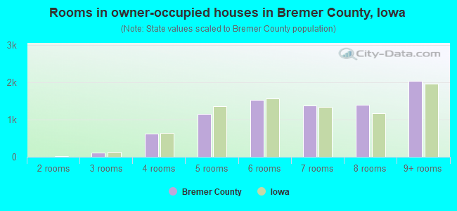 Rooms in owner-occupied houses in Bremer County, Iowa