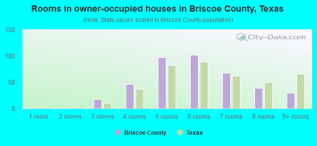 Rooms in owner-occupied houses in Briscoe County, Texas