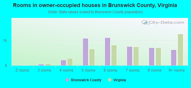 Rooms in owner-occupied houses in Brunswick County, Virginia