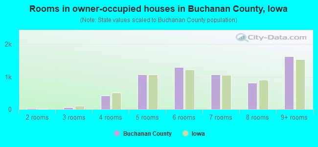 Rooms in owner-occupied houses in Buchanan County, Iowa