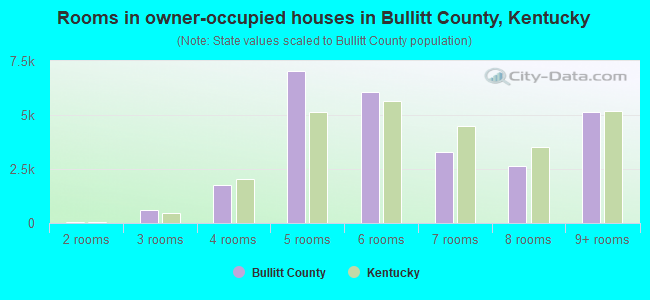 Rooms in owner-occupied houses in Bullitt County, Kentucky