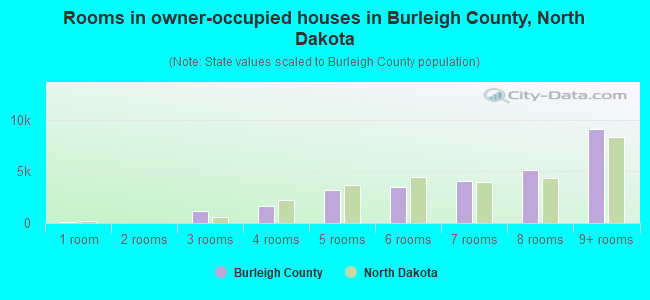 Rooms in owner-occupied houses in Burleigh County, North Dakota