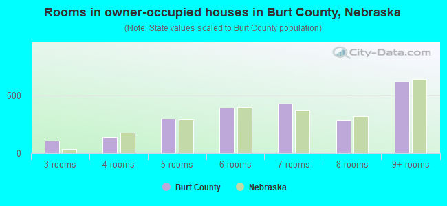 Rooms in owner-occupied houses in Burt County, Nebraska
