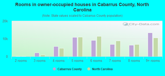 Rooms in owner-occupied houses in Cabarrus County, North Carolina