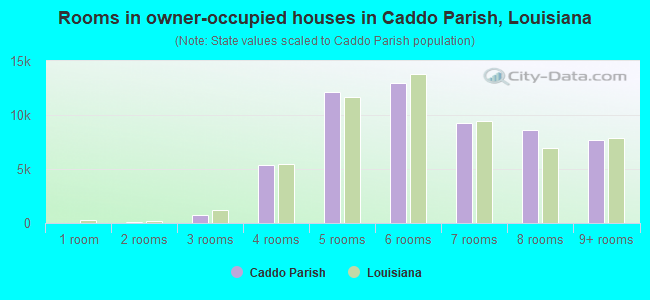 Rooms in owner-occupied houses in Caddo Parish, Louisiana