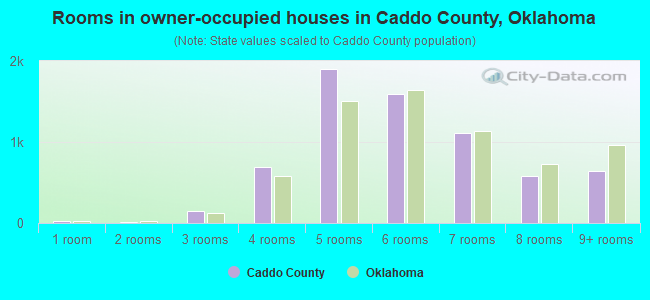 Rooms in owner-occupied houses in Caddo County, Oklahoma