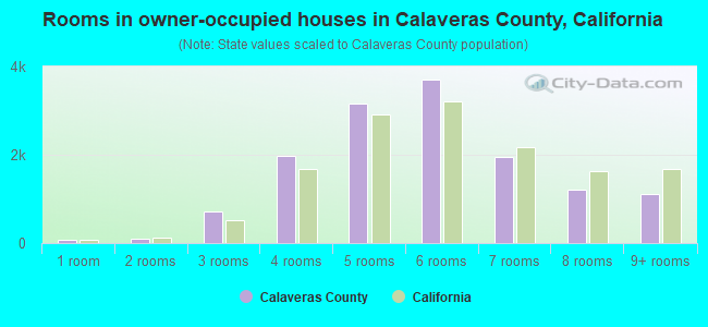 Rooms in owner-occupied houses in Calaveras County, California