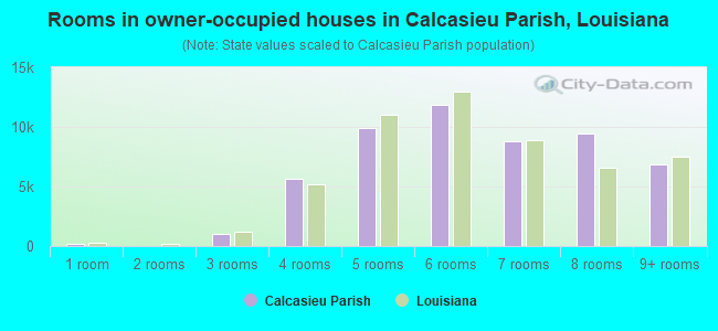Rooms in owner-occupied houses in Calcasieu Parish, Louisiana