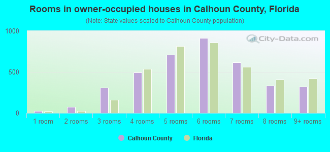 Rooms in owner-occupied houses in Calhoun County, Florida