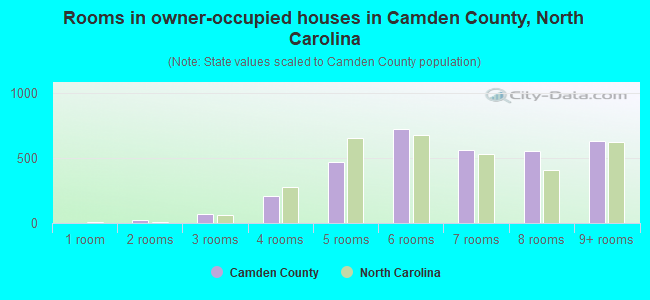 Rooms in owner-occupied houses in Camden County, North Carolina