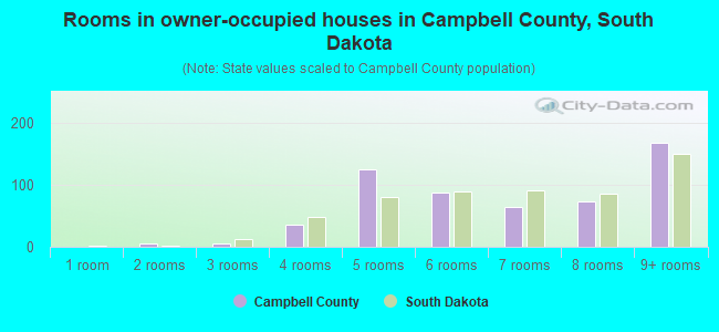Rooms in owner-occupied houses in Campbell County, South Dakota