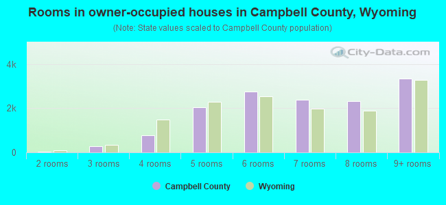 Rooms in owner-occupied houses in Campbell County, Wyoming