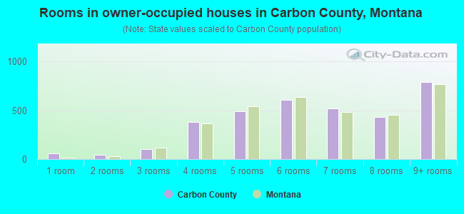 Rooms in owner-occupied houses in Carbon County, Montana