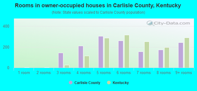Rooms in owner-occupied houses in Carlisle County, Kentucky