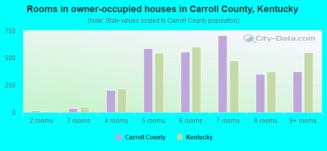 Rooms in owner-occupied houses in Carroll County, Kentucky