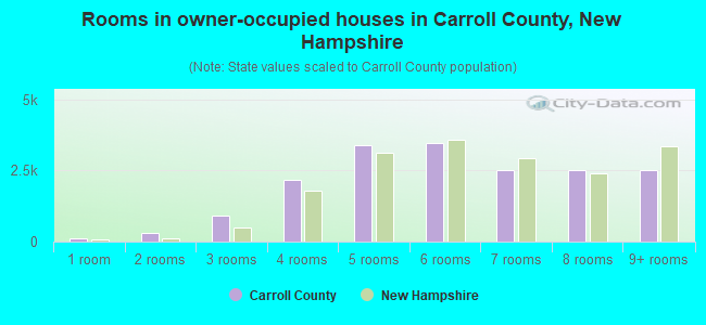 Rooms in owner-occupied houses in Carroll County, New Hampshire
