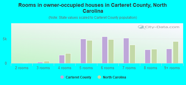 Rooms in owner-occupied houses in Carteret County, North Carolina