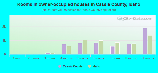 Rooms in owner-occupied houses in Cassia County, Idaho