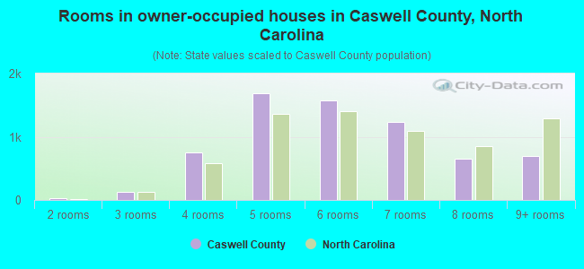 Rooms in owner-occupied houses in Caswell County, North Carolina