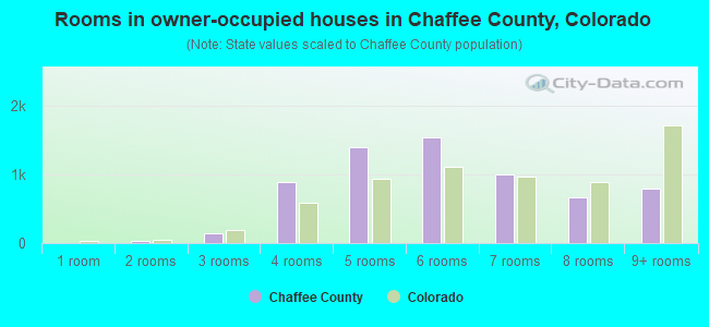 Rooms in owner-occupied houses in Chaffee County, Colorado