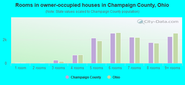 Rooms in owner-occupied houses in Champaign County, Ohio