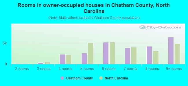 Rooms in owner-occupied houses in Chatham County, North Carolina