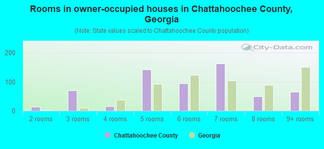 Rooms in owner-occupied houses in Chattahoochee County, Georgia
