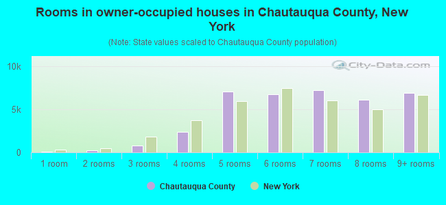 Rooms in owner-occupied houses in Chautauqua County, New York