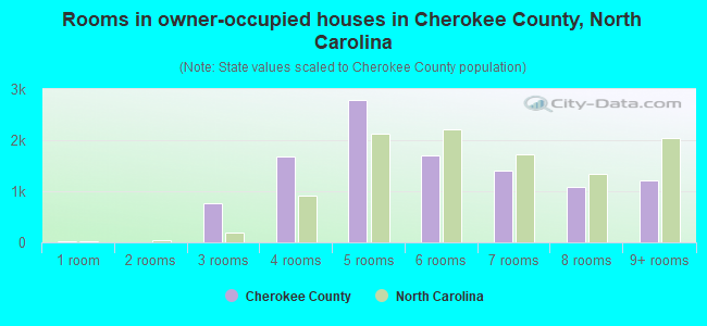 Rooms in owner-occupied houses in Cherokee County, North Carolina
