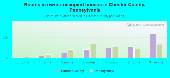 Rooms in owner-occupied houses in Chester County, Pennsylvania
