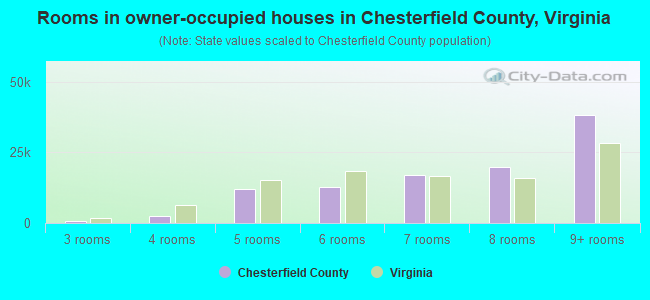 Rooms in owner-occupied houses in Chesterfield County, Virginia