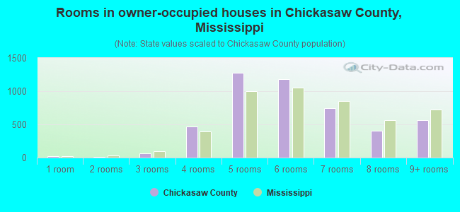 Rooms in owner-occupied houses in Chickasaw County, Mississippi