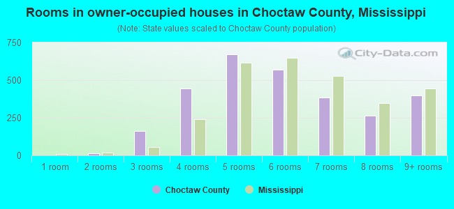 Rooms in owner-occupied houses in Choctaw County, Mississippi