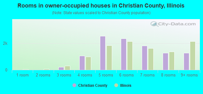 Rooms in owner-occupied houses in Christian County, Illinois