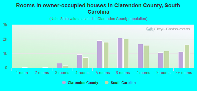 Rooms in owner-occupied houses in Clarendon County, South Carolina
