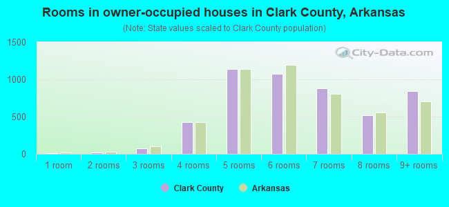 Rooms in owner-occupied houses in Clark County, Arkansas