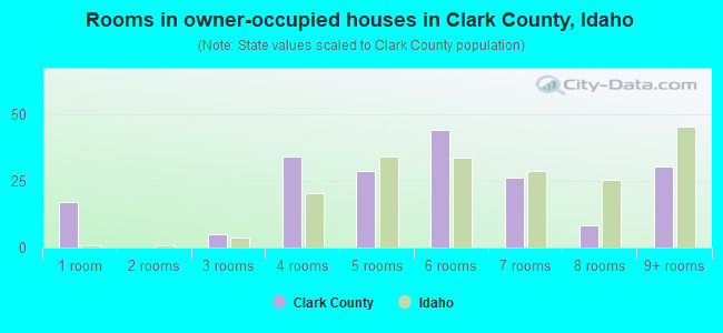 Rooms in owner-occupied houses in Clark County, Idaho