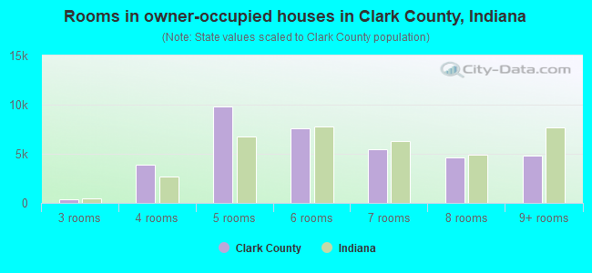 Rooms in owner-occupied houses in Clark County, Indiana