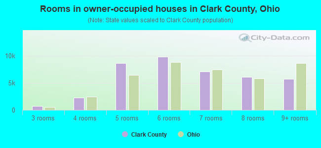 Rooms in owner-occupied houses in Clark County, Ohio