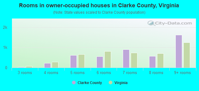 Rooms in owner-occupied houses in Clarke County, Virginia
