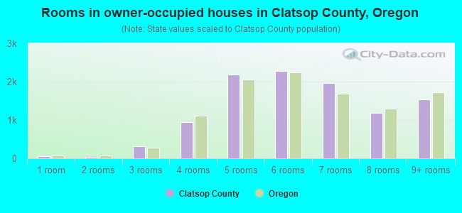 Rooms in owner-occupied houses in Clatsop County, Oregon