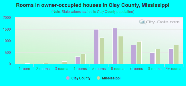 Rooms in owner-occupied houses in Clay County, Mississippi