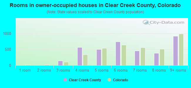 Rooms in owner-occupied houses in Clear Creek County, Colorado