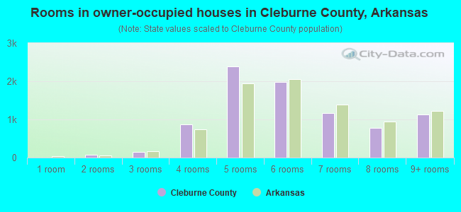 Rooms in owner-occupied houses in Cleburne County, Arkansas