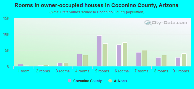 Rooms in owner-occupied houses in Coconino County, Arizona
