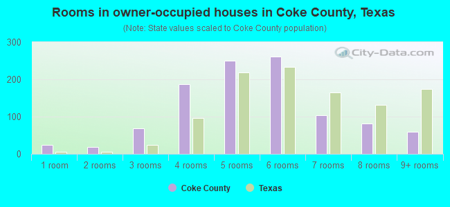 Rooms in owner-occupied houses in Coke County, Texas
